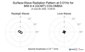 Surface-Wave Radiation Pattern at 0.01Hz
