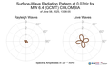 Surface-Wave Radiation Pattern at 0.03Hz
