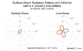 Surface-Wave Radiation Pattern at 0.04Hz