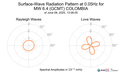 Surface-Wave Radiation Pattern at 0.05Hz