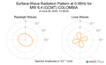Surface-Wave Radiation Pattern at 0.06Hz