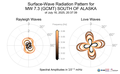Surface-Wave Radiation Patterns