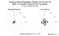 Surface-Wave Radiation Pattern at 0.01Hz