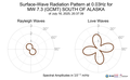 Surface-Wave Radiation Pattern at 0.03Hz