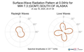 Surface-Wave Radiation Pattern at 0.04Hz