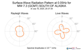 Surface-Wave Radiation Pattern at 0.05Hz