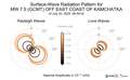 Surface-Wave Radiation Patterns