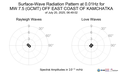 Surface-Wave Radiation Pattern at 0.01Hz