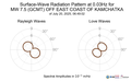 Surface-Wave Radiation Pattern at 0.03Hz
