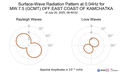 Surface-Wave Radiation Pattern at 0.04Hz