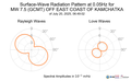 Surface-Wave Radiation Pattern at 0.05Hz