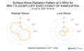 Surface-Wave Radiation Pattern at 0.06Hz