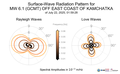 Surface-Wave Radiation Patterns