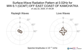 Surface-Wave Radiation Pattern at 0.02Hz