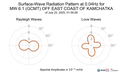 Surface-Wave Radiation Pattern at 0.04Hz