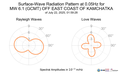 Surface-Wave Radiation Pattern at 0.05Hz