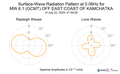 Surface-Wave Radiation Pattern at 0.06Hz