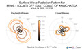Surface-Wave Radiation Patterns
