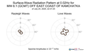 Surface-Wave Radiation Pattern at 0.02Hz