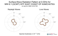 Surface-Wave Radiation Pattern at 0.03Hz