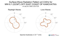 Surface-Wave Radiation Pattern at 0.04Hz