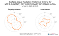 Surface-Wave Radiation Pattern at 0.05Hz