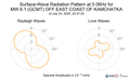 Surface-Wave Radiation Pattern at 0.06Hz