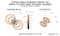 Surface-Wave Radiation Patterns