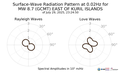 Surface-Wave Radiation Pattern at 0.02Hz