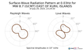 Surface-Wave Radiation Pattern at 0.03Hz
