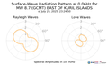 Surface-Wave Radiation Pattern at 0.06Hz