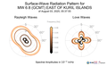 Surface-Wave Radiation Patterns