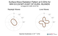 Surface-Wave Radiation Pattern at 0.03Hz
