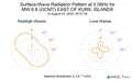 Surface-Wave Radiation Pattern at 0.06Hz