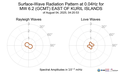 Surface-Wave Radiation Pattern at 0.04Hz