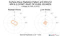 Surface-Wave Radiation Pattern at 0.05Hz