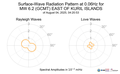 Surface-Wave Radiation Pattern at 0.06Hz