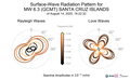 Surface-Wave Radiation Patterns