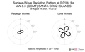 Surface-Wave Radiation Pattern at 0.01Hz