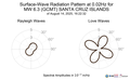 Surface-Wave Radiation Pattern at 0.02Hz