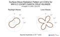Surface-Wave Radiation Pattern at 0.03Hz