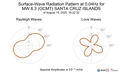 Surface-Wave Radiation Pattern at 0.04Hz