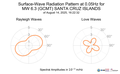 Surface-Wave Radiation Pattern at 0.05Hz