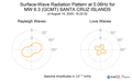 Surface-Wave Radiation Pattern at 0.06Hz