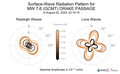 Surface-Wave Radiation Patterns