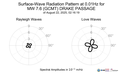 Surface-Wave Radiation Pattern at 0.01Hz