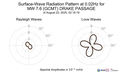 Surface-Wave Radiation Pattern at 0.02Hz