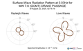 Surface-Wave Radiation Pattern at 0.03Hz