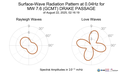 Surface-Wave Radiation Pattern at 0.04Hz