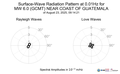 Surface-Wave Radiation Pattern at 0.01Hz